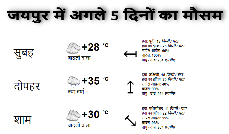 जयपुर में अगले 5 दिनों का मौसम